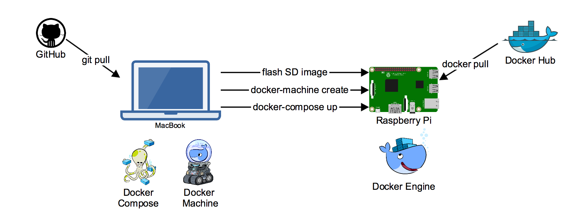 Developing for RPi from a Mac