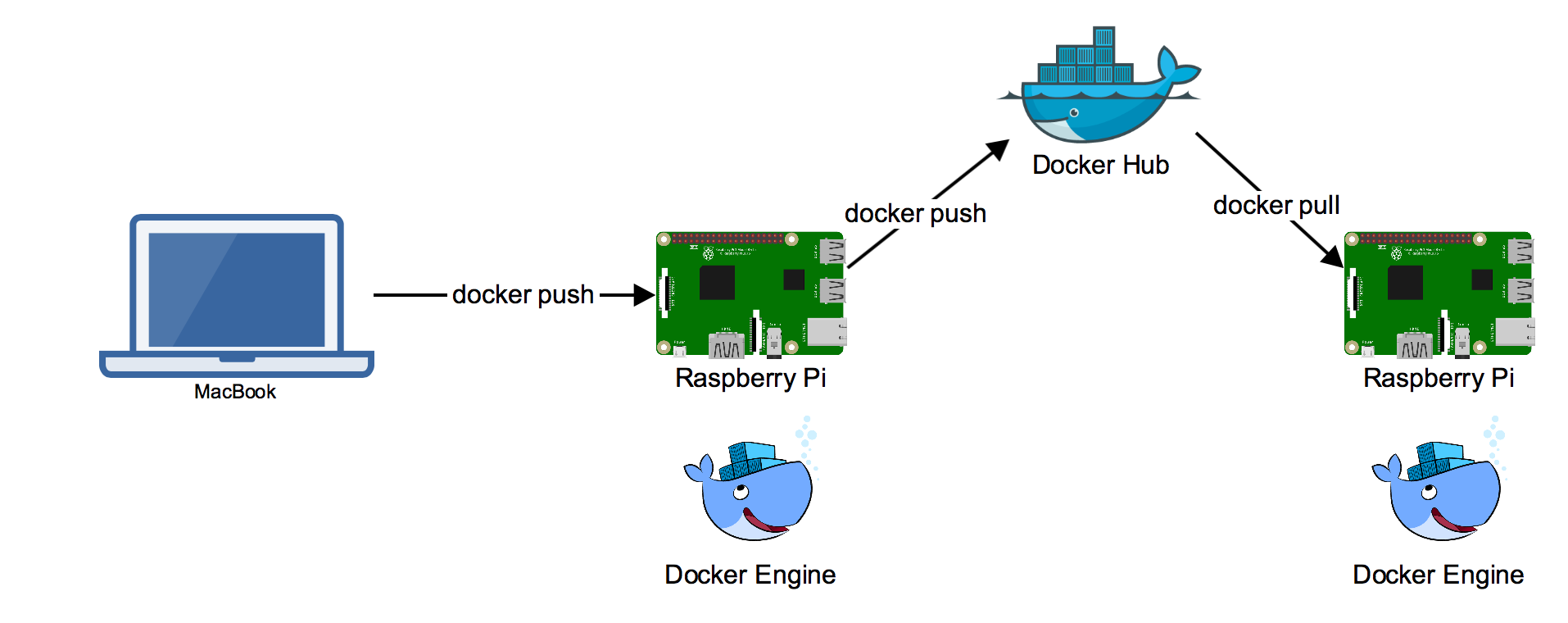 Developing for RPi from a Mac